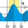 Point Defiance tide chart for Tuesday, December 5, 2023