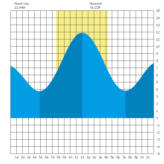 Point Defiance tide chart for Wednesday, December 6, 2023
