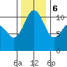 Point Defiance tide chart for Wednesday, December 6, 2023