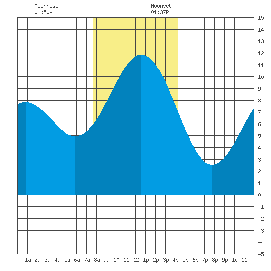 Point Defiance tide chart for Thursday, December 7, 2023