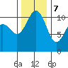 Point Defiance tide chart for Thursday, December 7, 2023