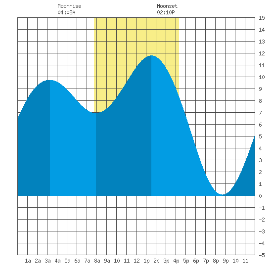 Point Defiance tide chart for Saturday, December 9, 2023