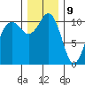 Point Defiance tide chart for Saturday, December 9, 2023