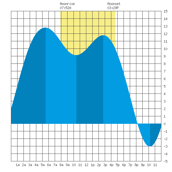 Point Defiance tide chart for Wednesday, January 10, 2024