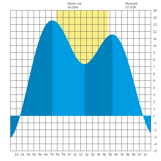 Point Defiance tide chart for Saturday, January 13, 2024