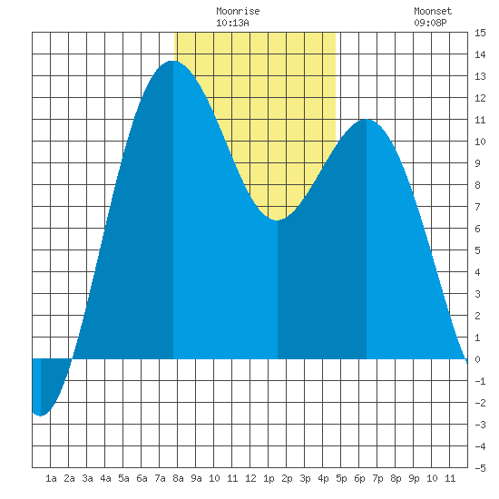 Point Defiance tide chart for Sunday, January 14, 2024