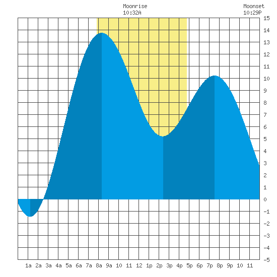Point Defiance tide chart for Monday, January 15, 2024