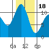 Point Defiance tide chart for Thursday, January 18, 2024