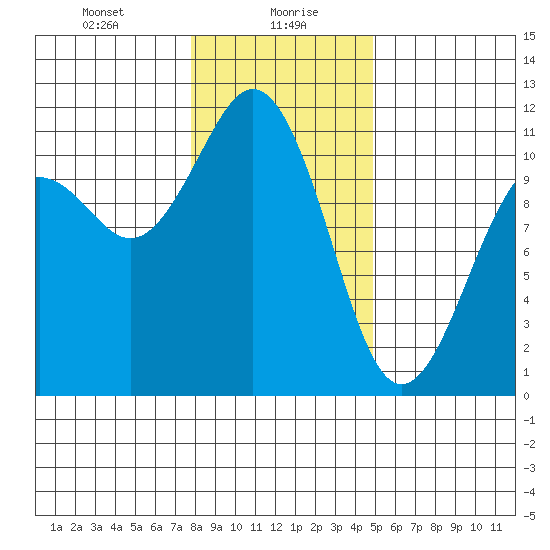 Point Defiance tide chart for Friday, January 19, 2024