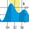 Point Defiance tide chart for Monday, January 1, 2024