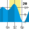 Point Defiance tide chart for Saturday, January 20, 2024