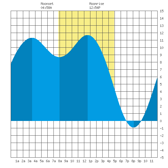 Point Defiance tide chart for Sunday, January 21, 2024