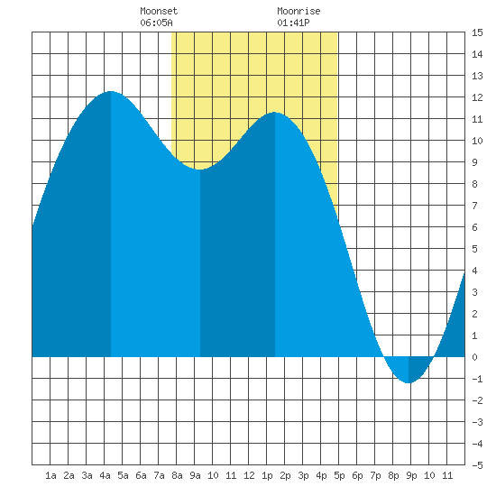 Point Defiance tide chart for Monday, January 22, 2024