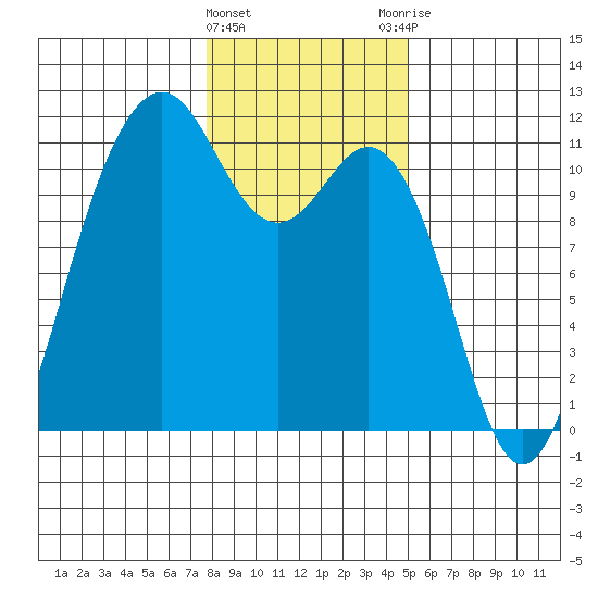 Point Defiance tide chart for Wednesday, January 24, 2024