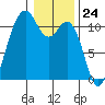 Point Defiance tide chart for Wednesday, January 24, 2024