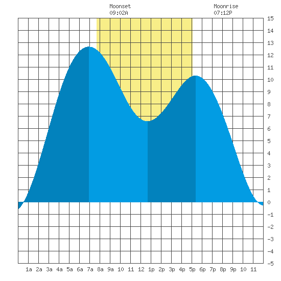 Point Defiance tide chart for Saturday, January 27, 2024