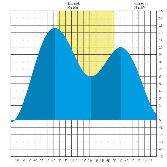 Point Defiance tide chart for Sunday, January 28, 2024