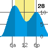 Point Defiance tide chart for Sunday, January 28, 2024