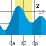 Point Defiance tide chart for Tuesday, January 2, 2024