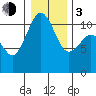 Point Defiance tide chart for Wednesday, January 3, 2024