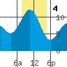 Point Defiance tide chart for Thursday, January 4, 2024