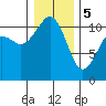 Point Defiance tide chart for Friday, January 5, 2024
