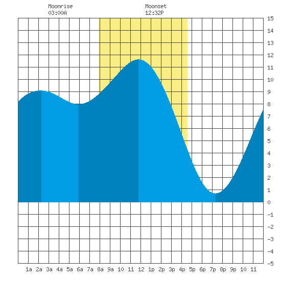 Point Defiance tide chart for Saturday, January 6, 2024