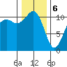 Point Defiance tide chart for Saturday, January 6, 2024