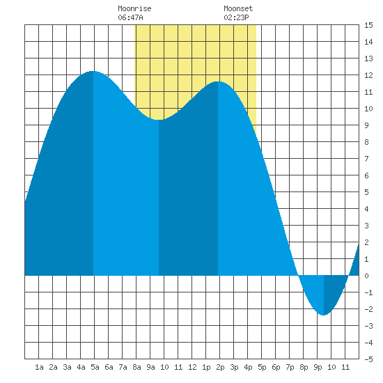 Point Defiance tide chart for Tuesday, January 9, 2024