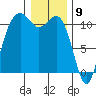 Point Defiance tide chart for Tuesday, January 9, 2024