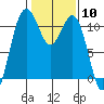 Point Defiance tide chart for Saturday, February 10, 2024