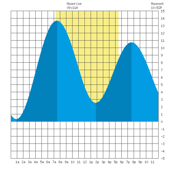 Point Defiance tide chart for Tuesday, February 13, 2024