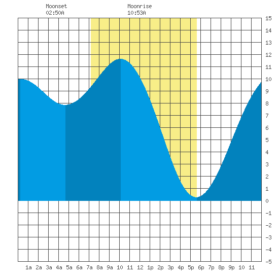 Point Defiance tide chart for Saturday, February 17, 2024