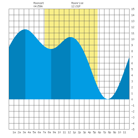 Point Defiance tide chart for Monday, February 19, 2024