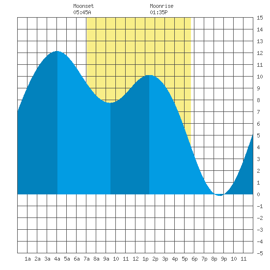 Point Defiance tide chart for Tuesday, February 20, 2024