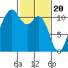 Point Defiance tide chart for Tuesday, February 20, 2024