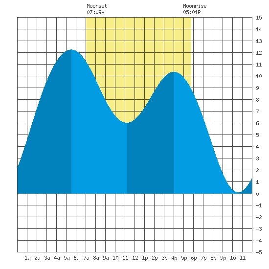 Point Defiance tide chart for Friday, February 23, 2024