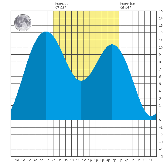 Point Defiance tide chart for Saturday, February 24, 2024