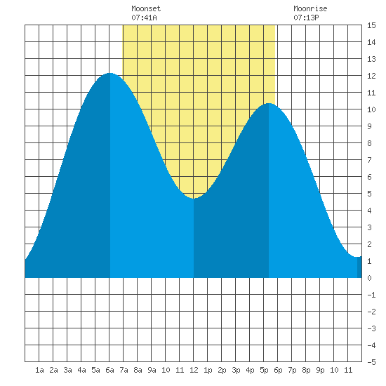 Point Defiance tide chart for Sunday, February 25, 2024