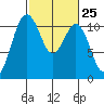 Point Defiance tide chart for Sunday, February 25, 2024