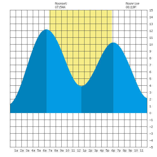 Point Defiance tide chart for Monday, February 26, 2024