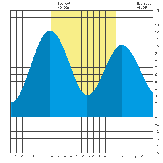 Point Defiance tide chart for Tuesday, February 27, 2024