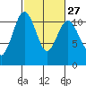 Point Defiance tide chart for Tuesday, February 27, 2024