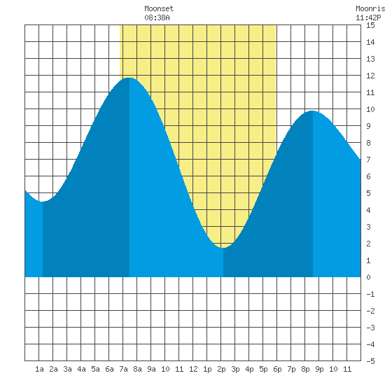 Point Defiance tide chart for Thursday, February 29, 2024
