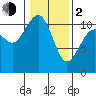 Point Defiance tide chart for Friday, February 2, 2024