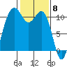 Point Defiance tide chart for Thursday, February 8, 2024