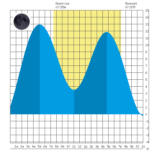 Point Defiance tide chart for Sunday, March 10, 2024