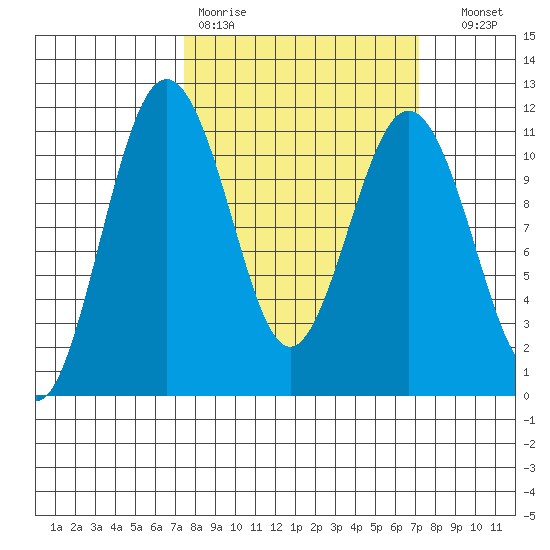 Point Defiance tide chart for Monday, March 11, 2024