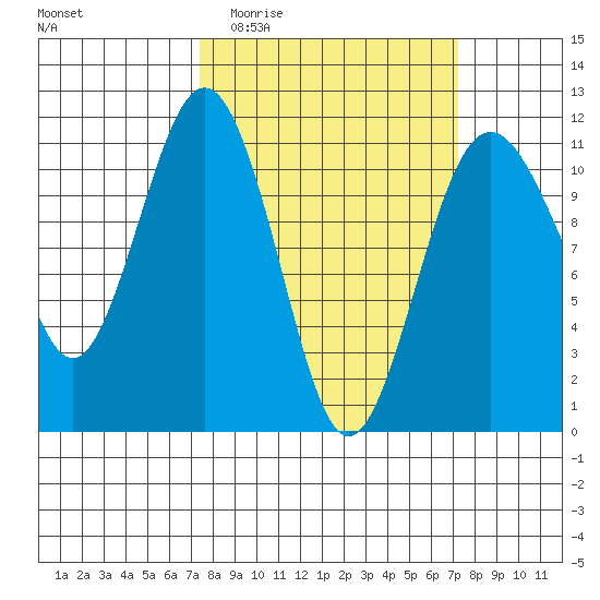 Point Defiance tide chart for Wednesday, March 13, 2024