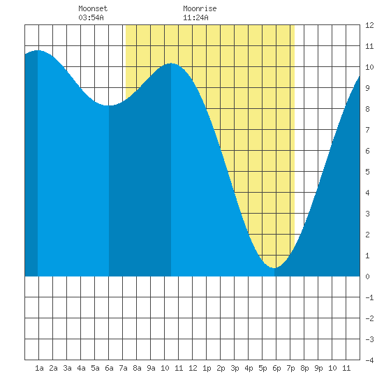 Point Defiance tide chart for Sunday, March 17, 2024